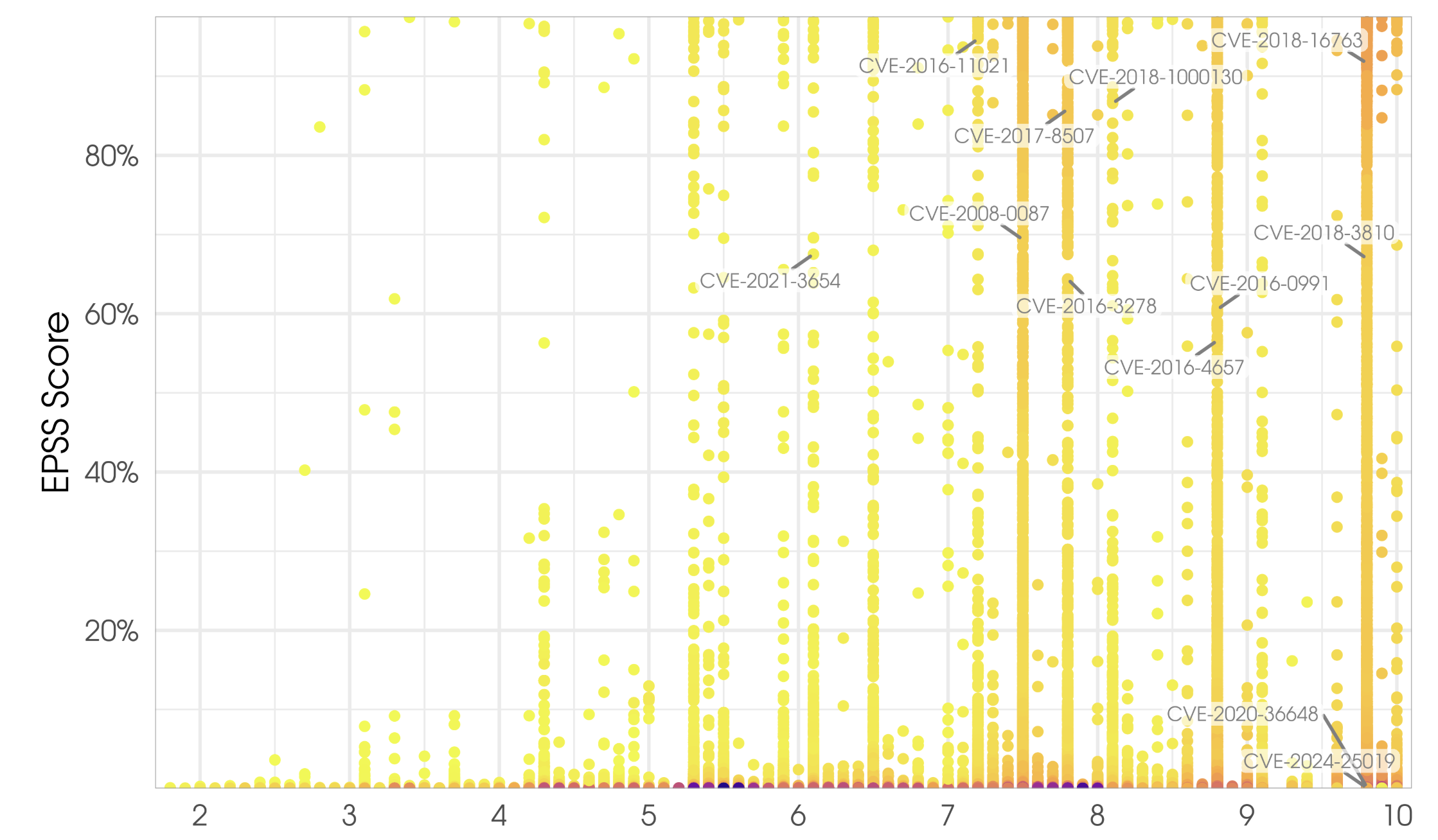 EPSSv4 Unveiled: Transforming Vulnerability Prioritization for Enterprise Security